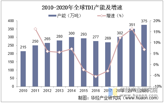 2010-2020年全球TDI产能及增速