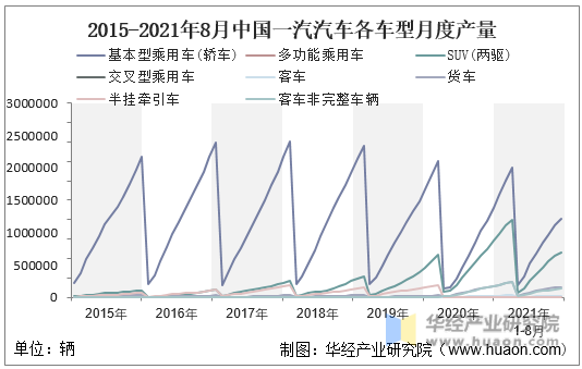 2015-2021年8月中国一汽汽车各车型月度产量