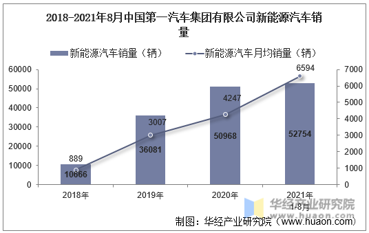 2018-2021年8月中国第一汽车集团有限公司新能源汽车销量