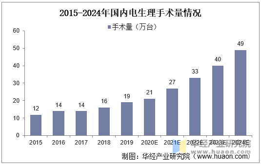 2015-2024年国内电生理手术量情况