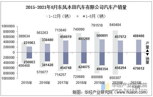 2015-2021年8月东风本田汽车有限公司汽车产销量