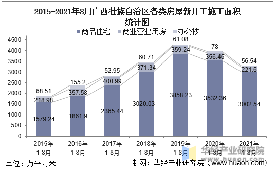 2015-2021年8月广西壮族自治区各类房屋新开工施工面积统计图