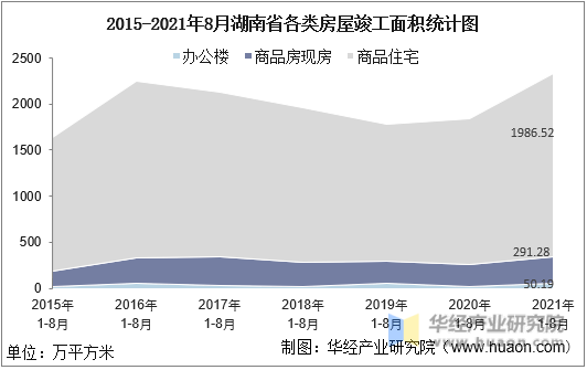 2015-2021年8月湖南省各类房屋竣工面积统计图