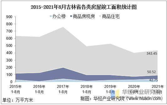 2015-2021年8月吉林省各类房屋竣工面积统计图