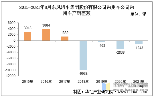 2015-2021年8月东风汽车集团股份有限公司乘用车公司乘用车产销差额