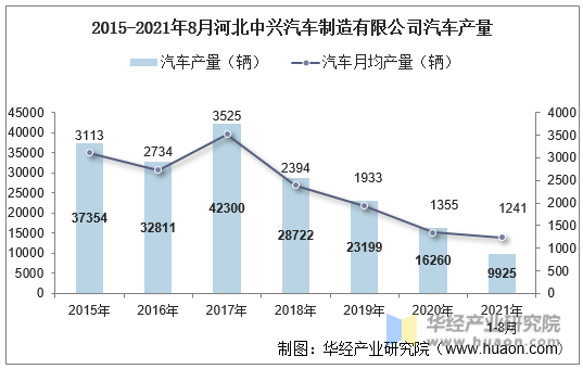 2015-2021年8月河北中兴汽车制造有限公司汽车产量