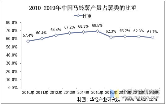 2010-2019年中国马铃薯产量占薯类的比重