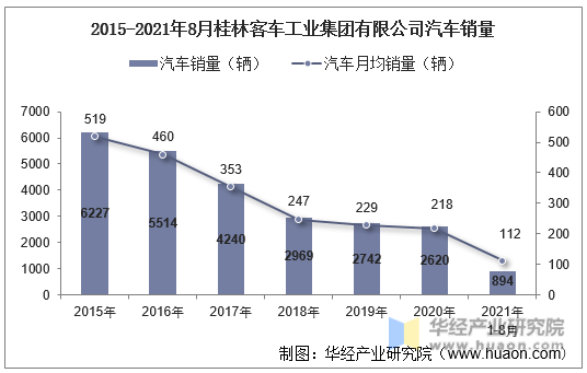 2015-2021年8月桂林客车工业集团有限公司汽车销量