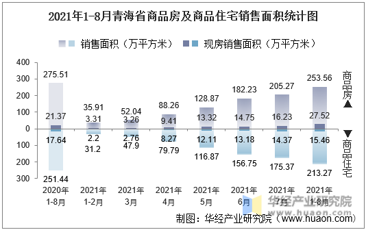 2021年1-8月青海省商品房及商品住宅销售面积统计图