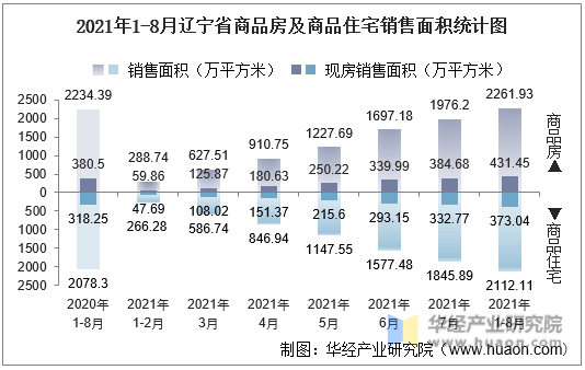 2021年1-8月辽宁省商品房及商品住宅销售面积统计图