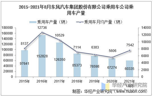 2015-2021年8月东风汽车集团股份有限公司乘用车公司乘用车产量