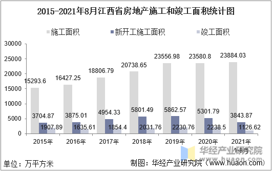 2015-2021年8月江西省房地产施工和竣工面积统计图