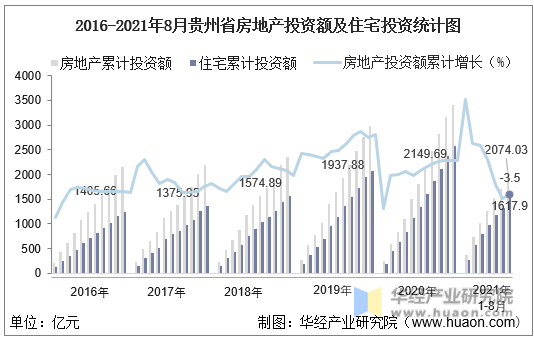 2016-2021年8月贵州省房地产投资额及住宅投资统计图
