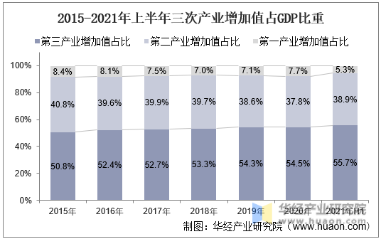 2015-2021年上半年三次产业增加值占GDP比重