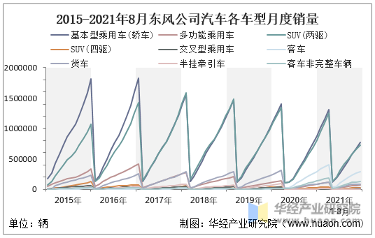 2015-2021年8月东风公司汽车各车型月度销量