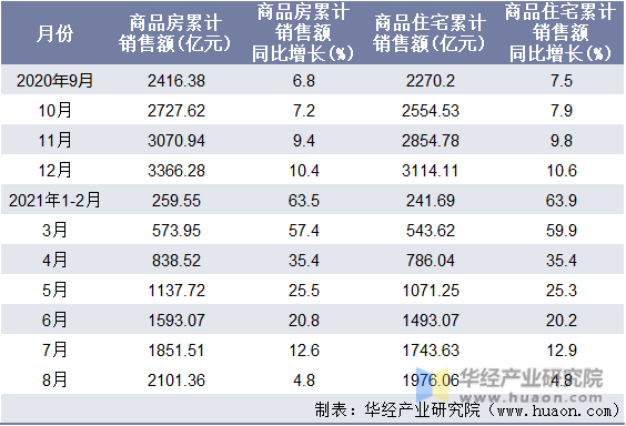 近一年辽宁省商品房和商品住宅累计销售额月度统计表