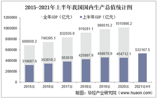 2021年上半年中国国内生产总值、三次产业增加值及产业结构分析