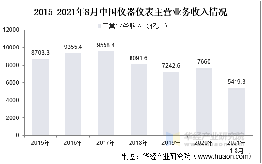 2015-2021年8月中国仪器仪表主营业务收入情况