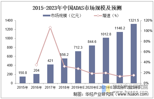 2015-2023年中国ADAS市场规模及预测