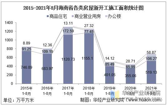 2015-2021年8月海南省各类房屋新开工施工面积统计图