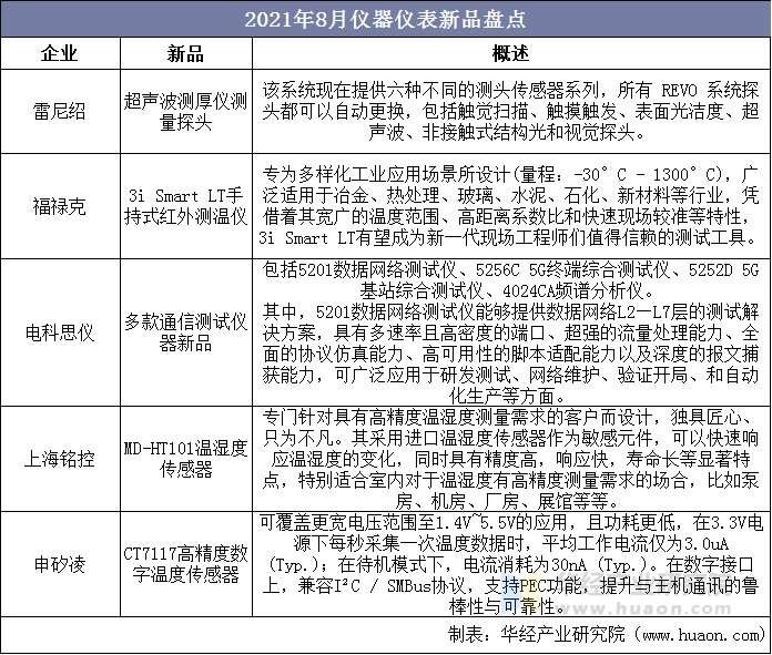 2021年8月仪器仪表新品盘点