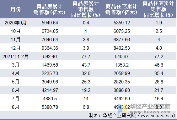 近一年河南省商品房和商品住宅累计销售额月度统计表