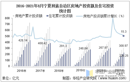 2016-2021年8月宁夏回族自治区房地产投资额及住宅投资统计图