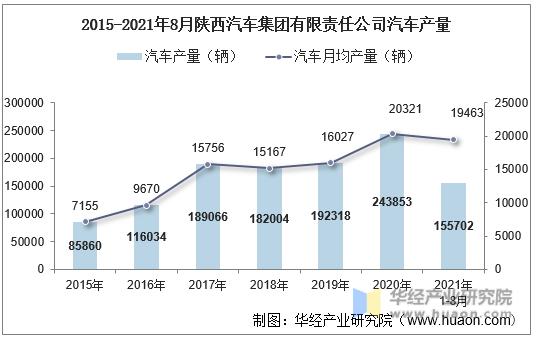 2015-2021年8月陕西汽车集团有限责任公司汽车产量