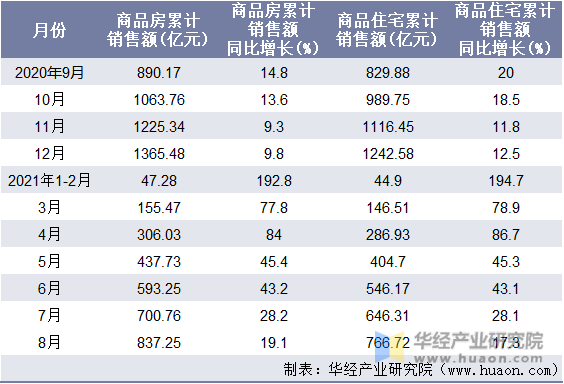 近一年内蒙古自治区商品房和商品住宅累计销售额月度统计表
