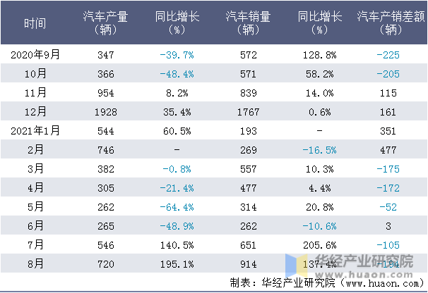 近一年南京金龙客车制造有限公司汽车产销量情况统计表