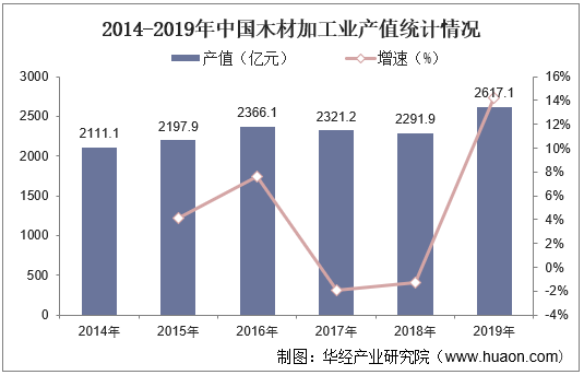 2014-2019年中国木材加工业产值统计情况