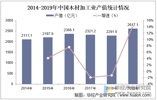 2014-2019年中国木材加工业产值统计情况