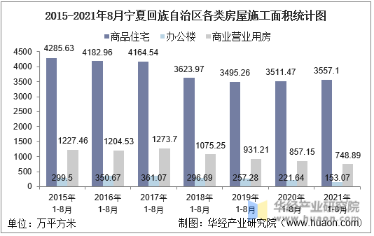 2015-2021年8月宁夏回族自治区各类房屋施工面积统计图