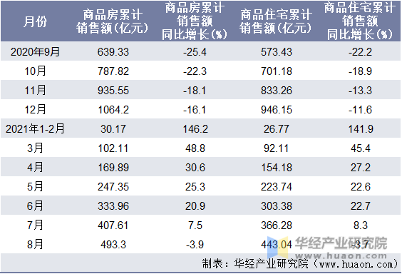近一年黑龙江省商品房和商品住宅累计销售额月度统计表