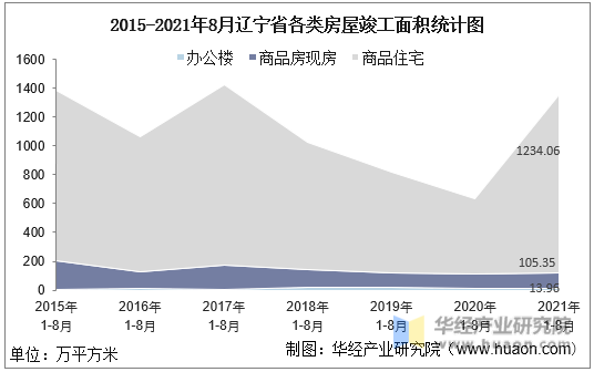 2015-2021年8月辽宁省各类房屋竣工面积统计图