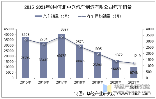 2015-2021年8月河北中兴汽车制造有限公司汽车销量