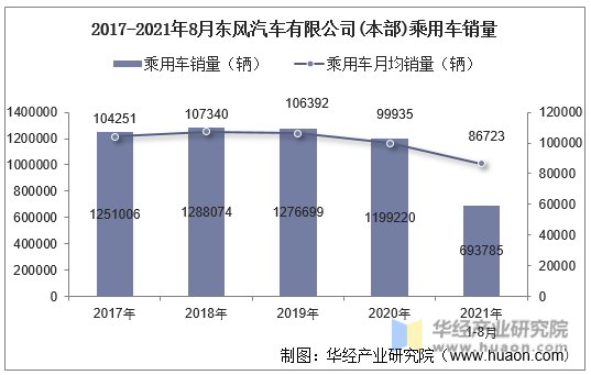 2017-2021年8月东风汽车有限公司(本部)乘用车销量
