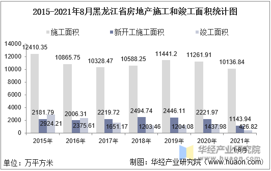 2015-2021年8月黑龙江省房地产施工和竣工面积统计图