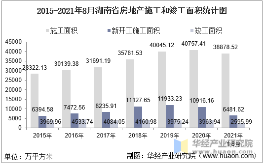2015-2021年8月湖南省房地产施工和竣工面积统计图