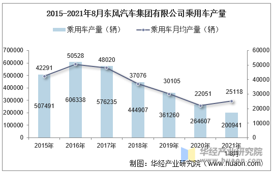 2015-2021年8月东风汽车集团有限公司乘用车产量