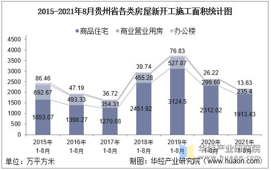 2015-2021年8月贵州省各类房屋新开工施工面积统计图
