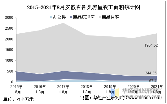 2015-2021年8月安徽省各类房屋竣工面积统计图