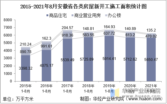 2015-2021年8月安徽省各类房屋新开工施工面积统计图