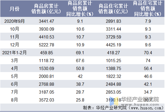近一年江西省商品房和商品住宅累计销售额月度统计表