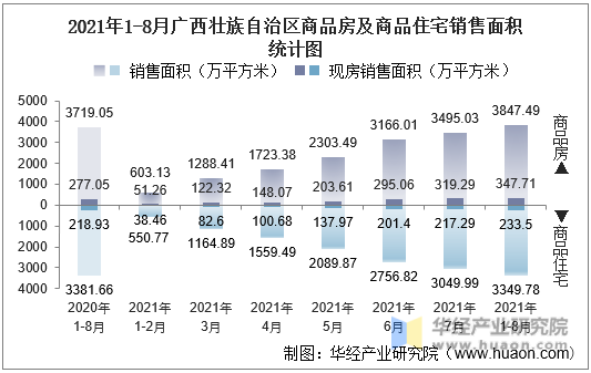 2021年1-8月广西壮族自治区商品房及商品住宅销售面积统计图
