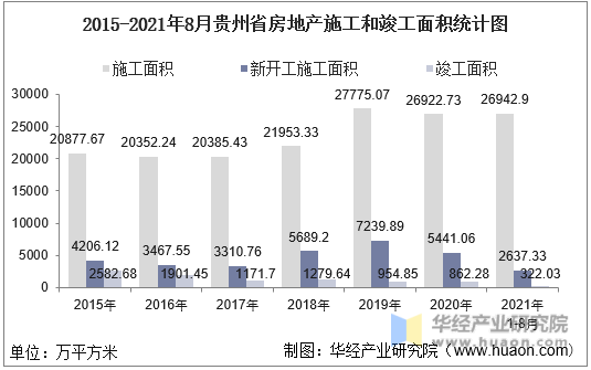 2015-2021年8月贵州省房地产施工和竣工面积统计图