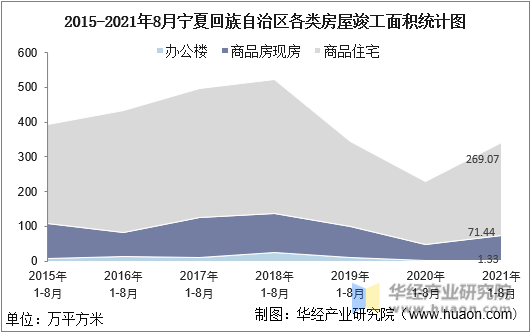 2015-2021年8月宁夏回族自治区各类房屋竣工面积统计图