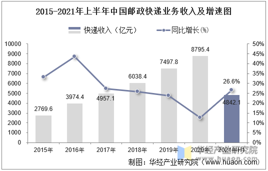 2015年-2021年上半年中国邮政快递业务收入及增速图