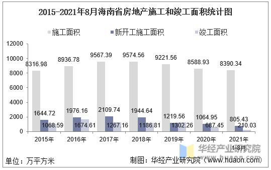 2015-2021年8月海南省房地产施工和竣工面积统计图