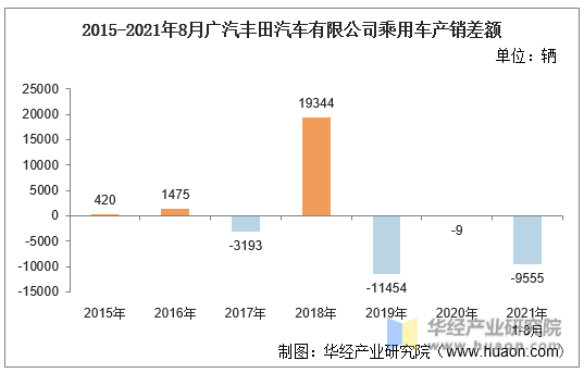 2015-2021年8月广汽丰田汽车有限公司乘用车产销差额
